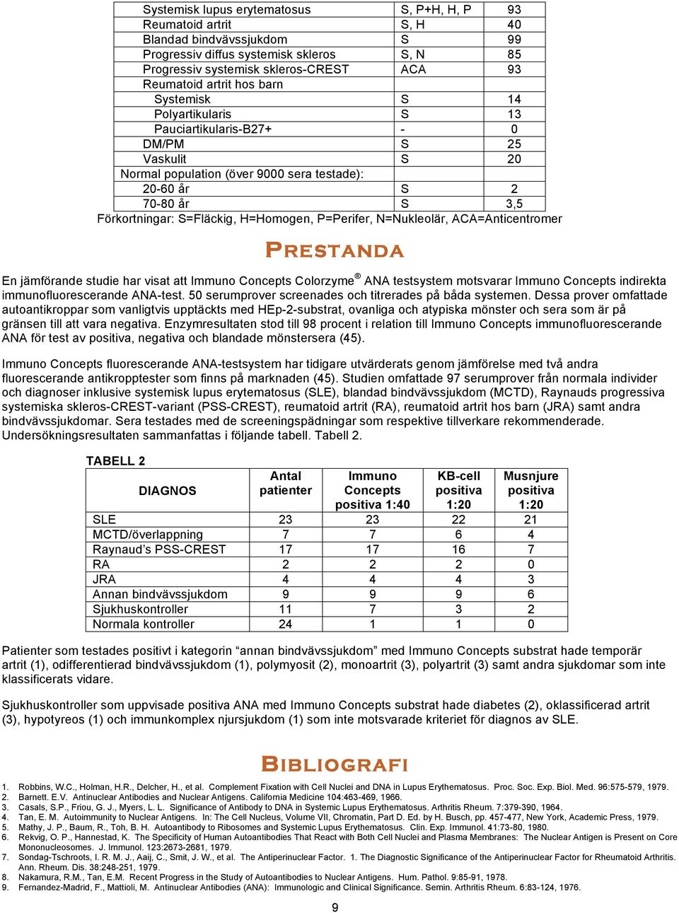 S=Fläckig, H=Homogen, P=Perifer, N=Nukleolär, ACA=Anticentromer PRESTANDA En jämförande studie har visat att Immuno Concepts Colorzyme ANA testsystem motsvarar Immuno Concepts indirekta