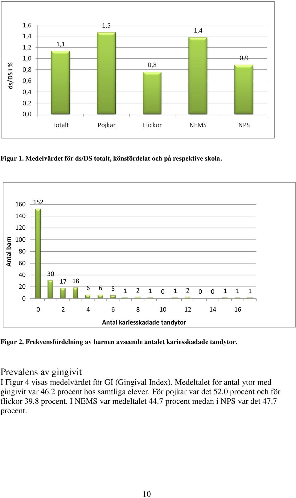 Frekvensfördelning av barnen avseende antalet kariesskadade tandytor. Prevalens av gingivit I Figur 4 visas medelvärdet för GI (Gingival Index).