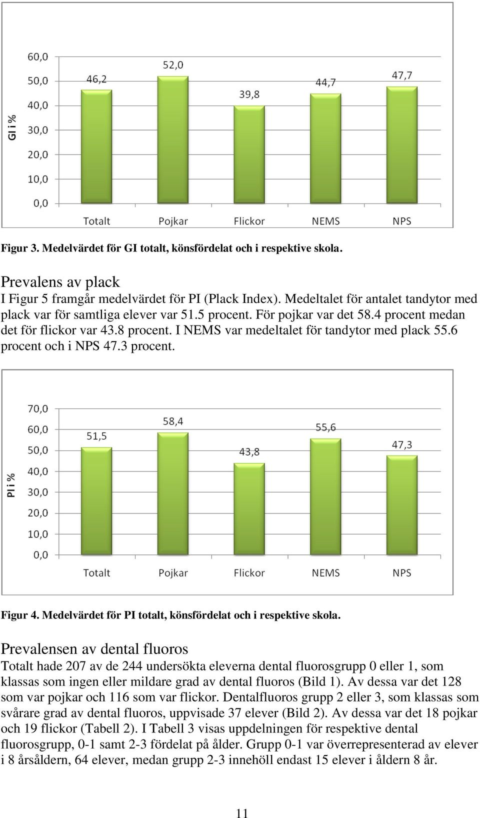 I NEMS var medeltalet för tandytor med plack 55.6 procent och i NPS 47.3 procent. Figur 4. Medelvärdet för PI totalt, könsfördelat och i respektive skola.