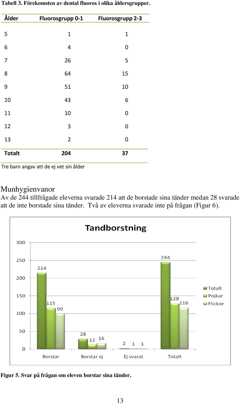 37 Tre barn angav att de ej vet sin ålder Munhygienvanor Av de 244 tillfrågade eleverna svarade 214 att de borstade