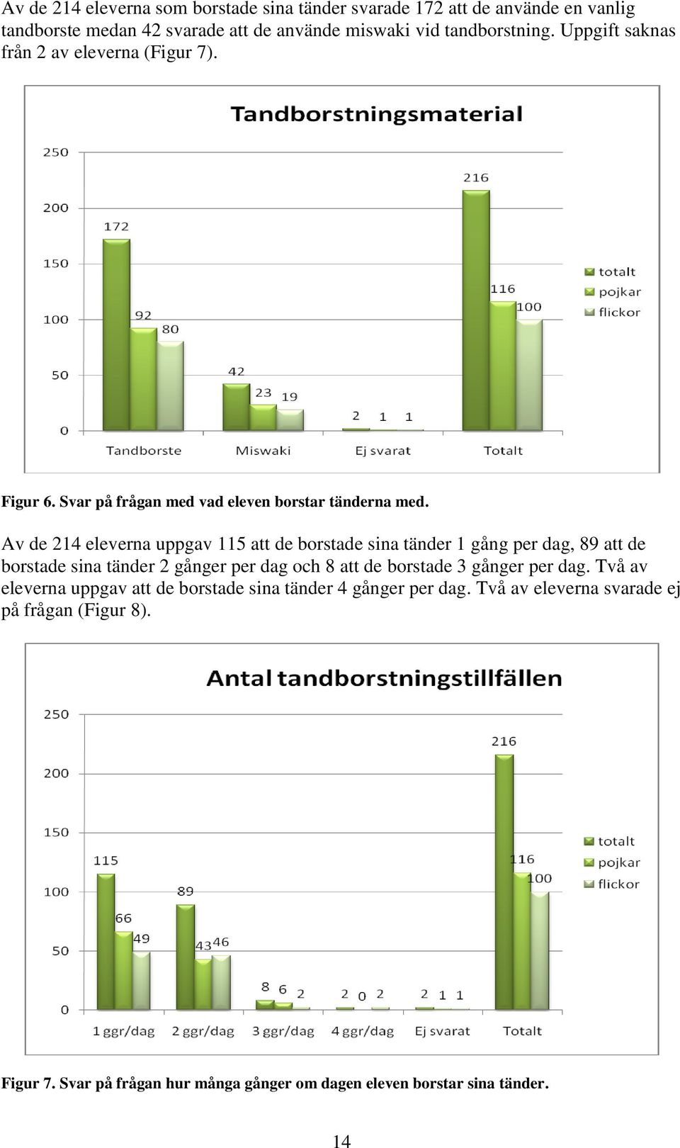 Av de 214 eleverna uppgav 115 att de borstade sina tänder 1 gång per dag, 89 att de borstade sina tänder 2 gånger per dag och 8 att de borstade 3 gånger