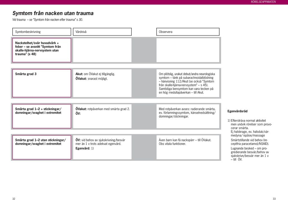 Om plötslig, urakut debut/andra neurologiska symtom tänk på subarachnoidalblödning hänvisning 112/Akut (se också Symtom från skalle-hjärna-nervsystem s 45).