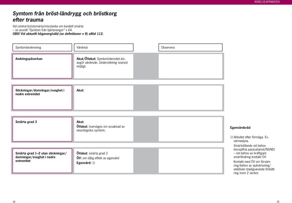 Stickningar/domningar/svaghet i nedre extremitet Akut: Smärta grad 3 Smärta grad 1 2 utan stickningar/ domningar/svaghet i nedre extremitet Akut: ÖVakut: överväges om avsaknad av neurologiska symtom.