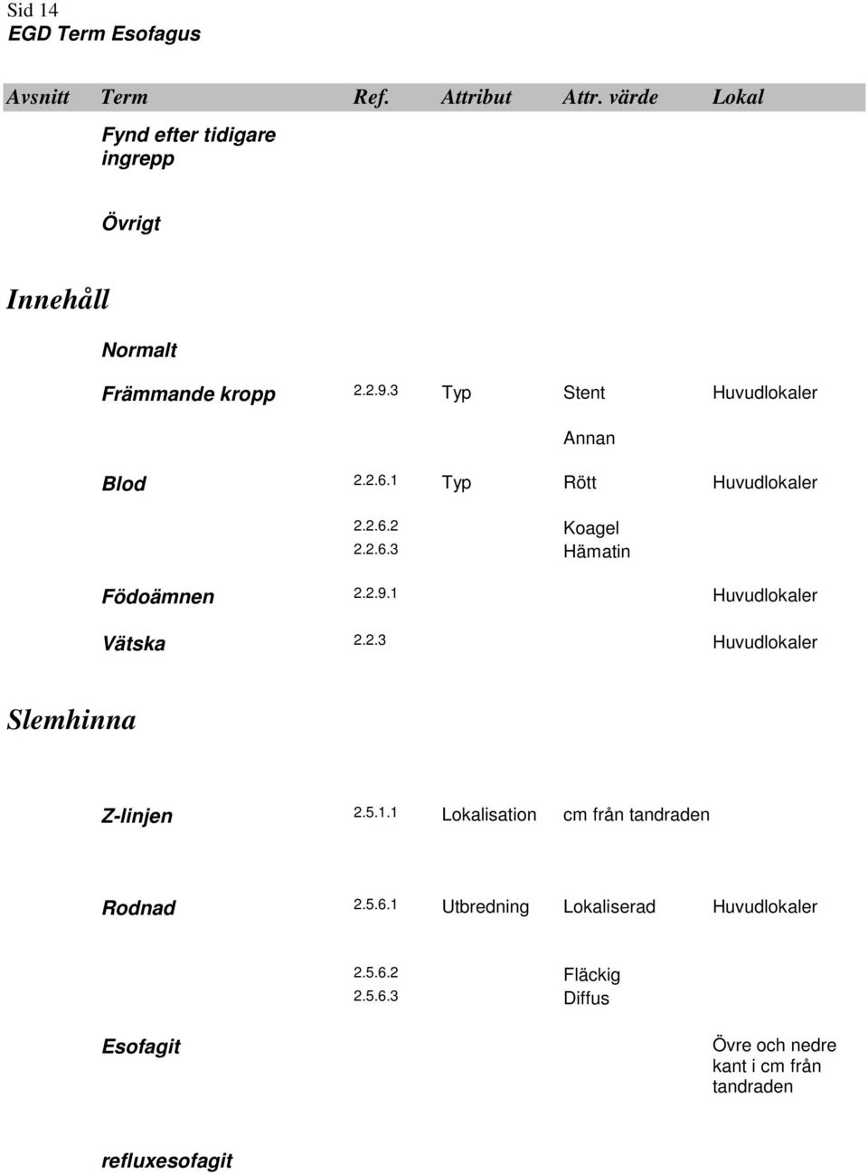 1 Typ Rött Huvudlokaler 2.2.6.2 Koagel 2.2.6.3 Hämatin Födoämnen 2.2.9.1 Huvudlokaler Vätska 2.2.3 Huvudlokaler Slemhinna Z-linjen 2.