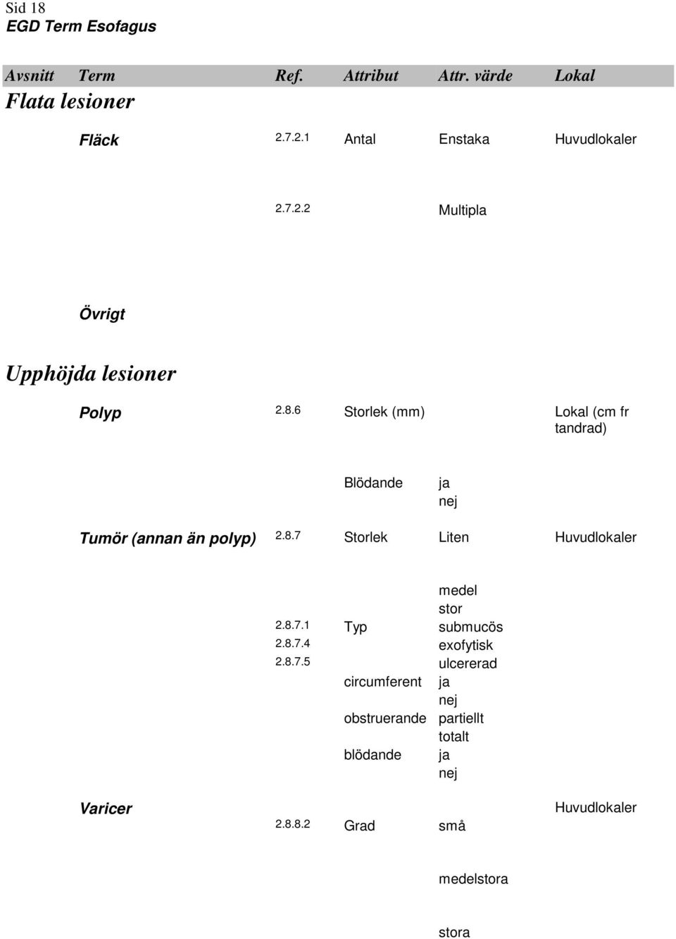 6 Storlek (mm) Lokal (cm fr tandrad) Blödande ja nej Tumör (annan än polyp) 2.8.