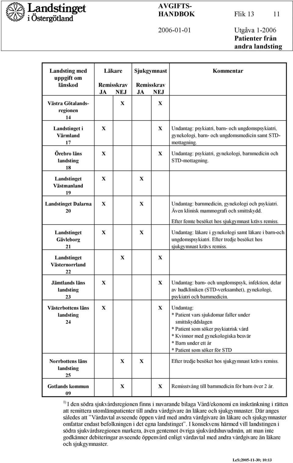 Undantag: psykiatri, gynekologi, barnmedicin och STD-mottagning. Landstinget Västmanland 19 Landstinget Dalarna 20 Undantag: barnmedicin, gynekologi och psykiatri.