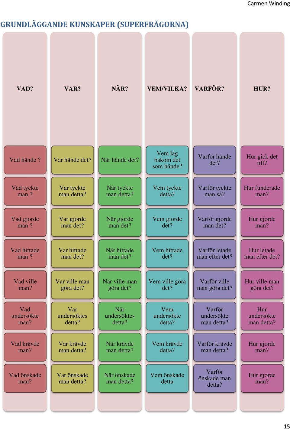 Hur gjorde man? Vad hittade man? Var hittade man det? När hittade man det? Vem hittade det? Varför letade man efter det? Hur letade man efter det? Vad ville man? Var ville man göra det?