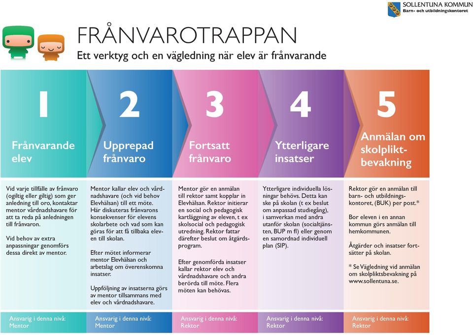 kallar elev och vårdnadshavare (och vid behov Elevhälsan) till ett möte. Här diskuteras ns konsekvenser för elevens skolarbete och vad som kan göras för att få tillbaka eleven till skolan.