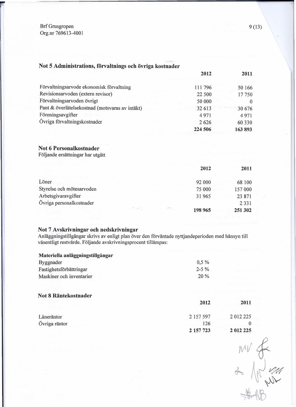 ersättningar har utgått 2012 2011 Löner 92000 68100 Styrelse och mätesarvoden 75000 157000 Arbetsgivaravgifter 31 965 23871 Övriga personalkostnader 2331 198965 251302 Not 7 Avskrivningar och