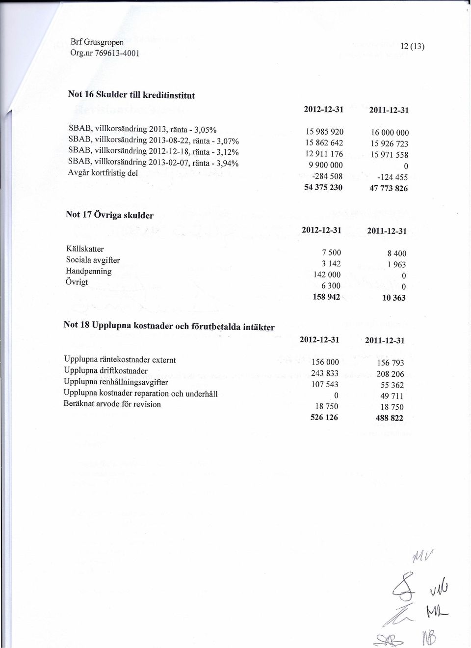 558-124455 47773826 Not 17 Övriga skulder Källskatter Sociala avgifter Handpenning Övrigt 2012-12-31 7500 3 142 142000 6300 158942 2011-12-31 8400 1963 10363 Not 18 Upplupna kostnader och