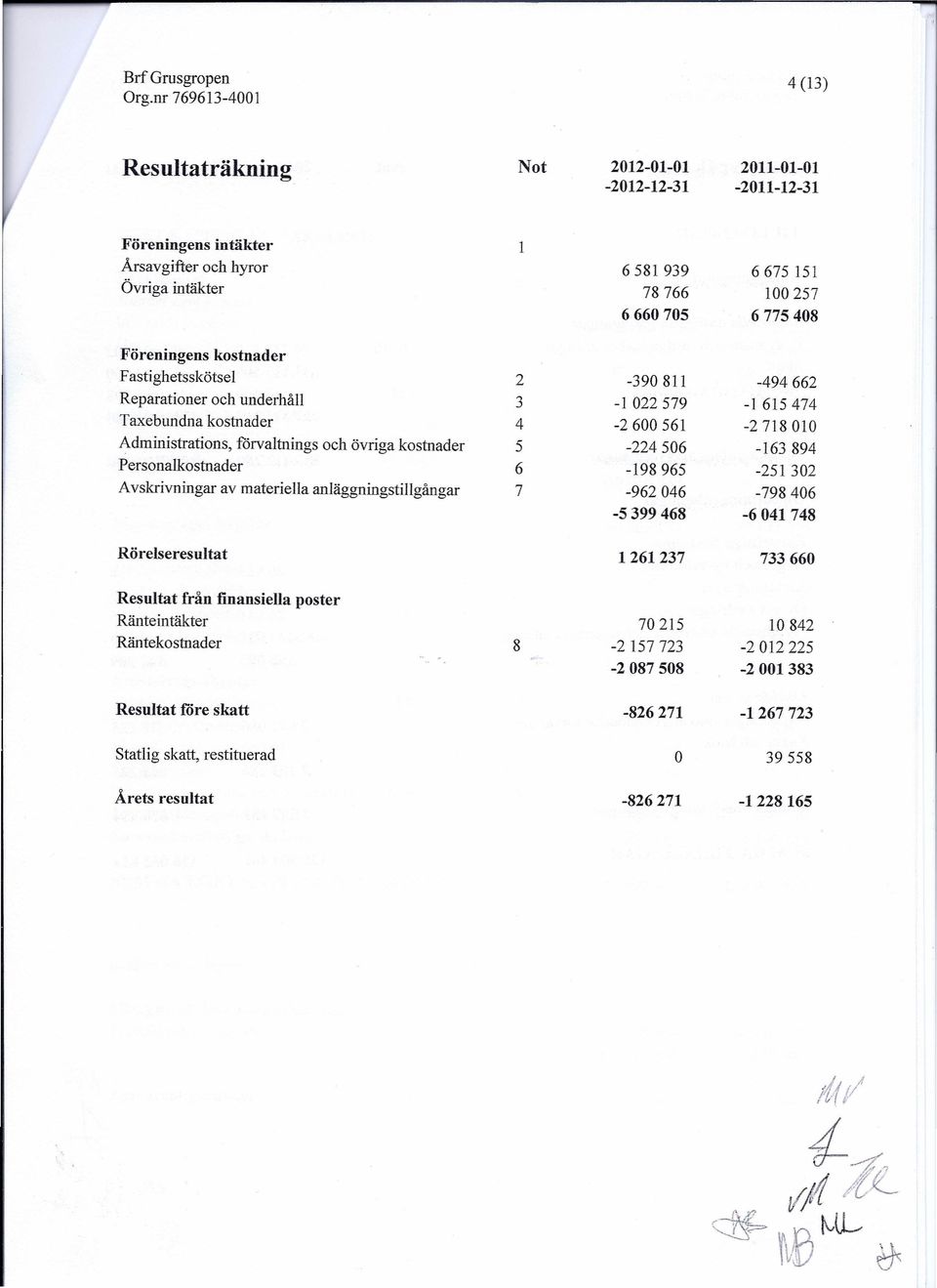 kostnader 5-224506 -163894 Personalkostnader 6-198965 -251302 Avskrivningar av materiella anläggningstillgångar 7-962046 -798406-5399468 -6041 748 Rörelseresultat 1261237 733660 Resultat