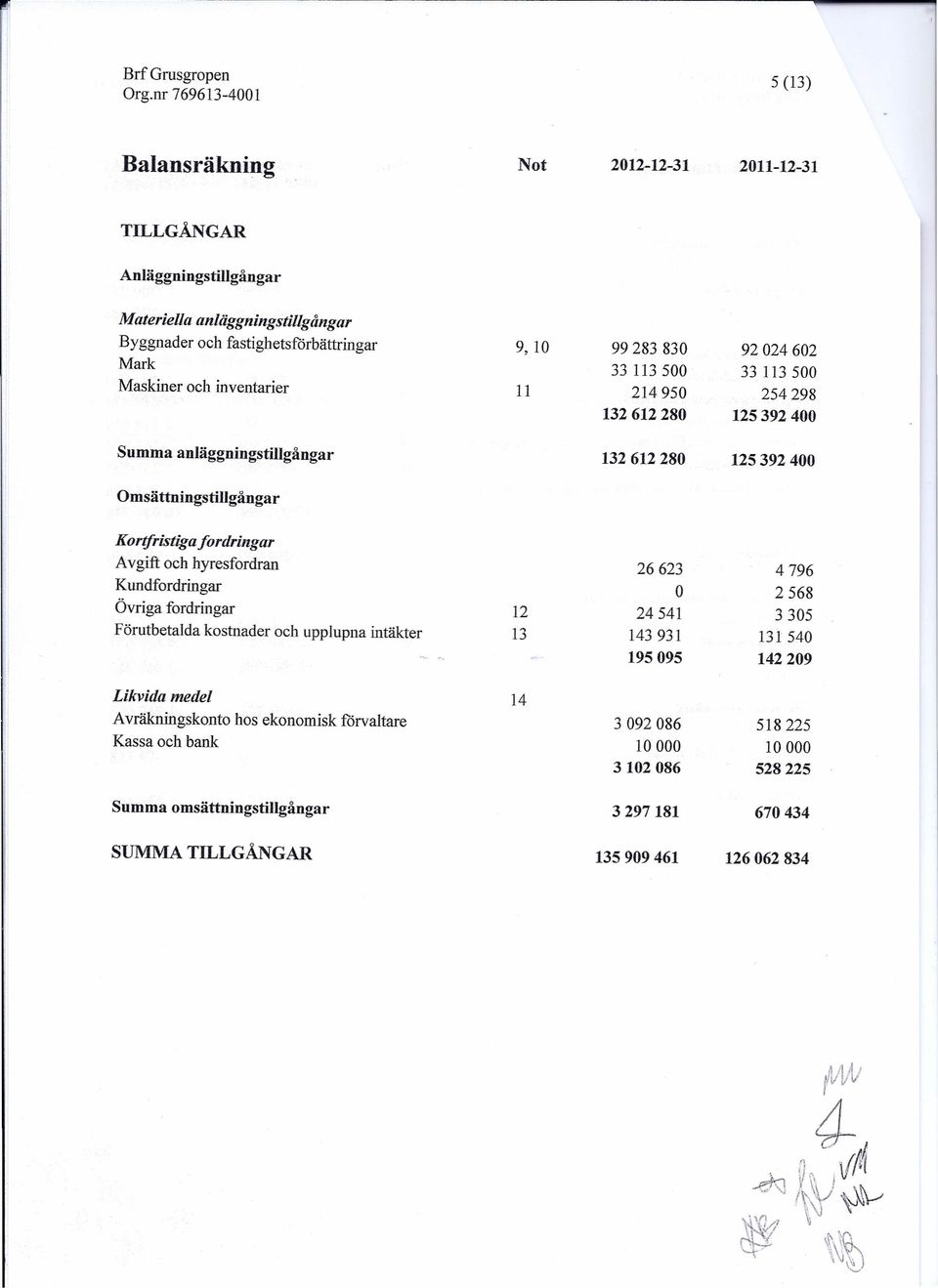 fordringar Avgift och hyresfordran 26623 4796 Kundfordringar 2568 Övriga fordringar 12 24541 3305 Förutbetalda kostnader och upplupna intäkter 13 143 931 131540 195095 142209