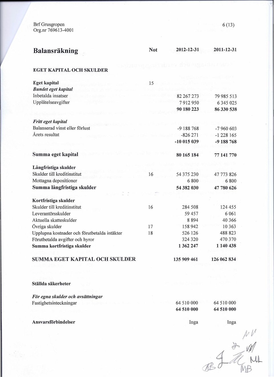 Skulder till kreditinstitut 16 54375230 47773826 Mottagna depositioner 6800 6800 Summa långfristiga skulder 54382030 47780626 Kortfristiga skulder Skulder till kreditinstitut 16 284508 124455