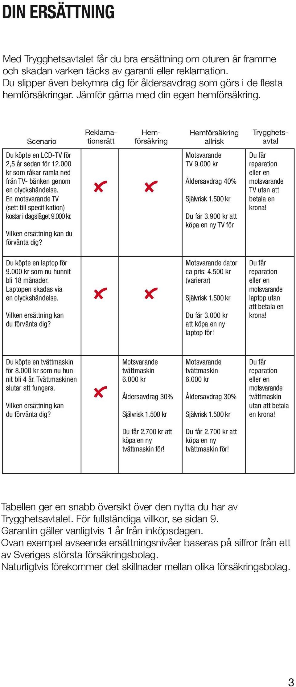 Scenario Reklamationsrätt Hemförsäkring Hemförsäkring allrisk Trygghetsavtal Du köpte en LCD-TV för 2,5 år sedan för 12.000 kr som råkar ramla ned från TV- bänken genom en olyckshändelse.