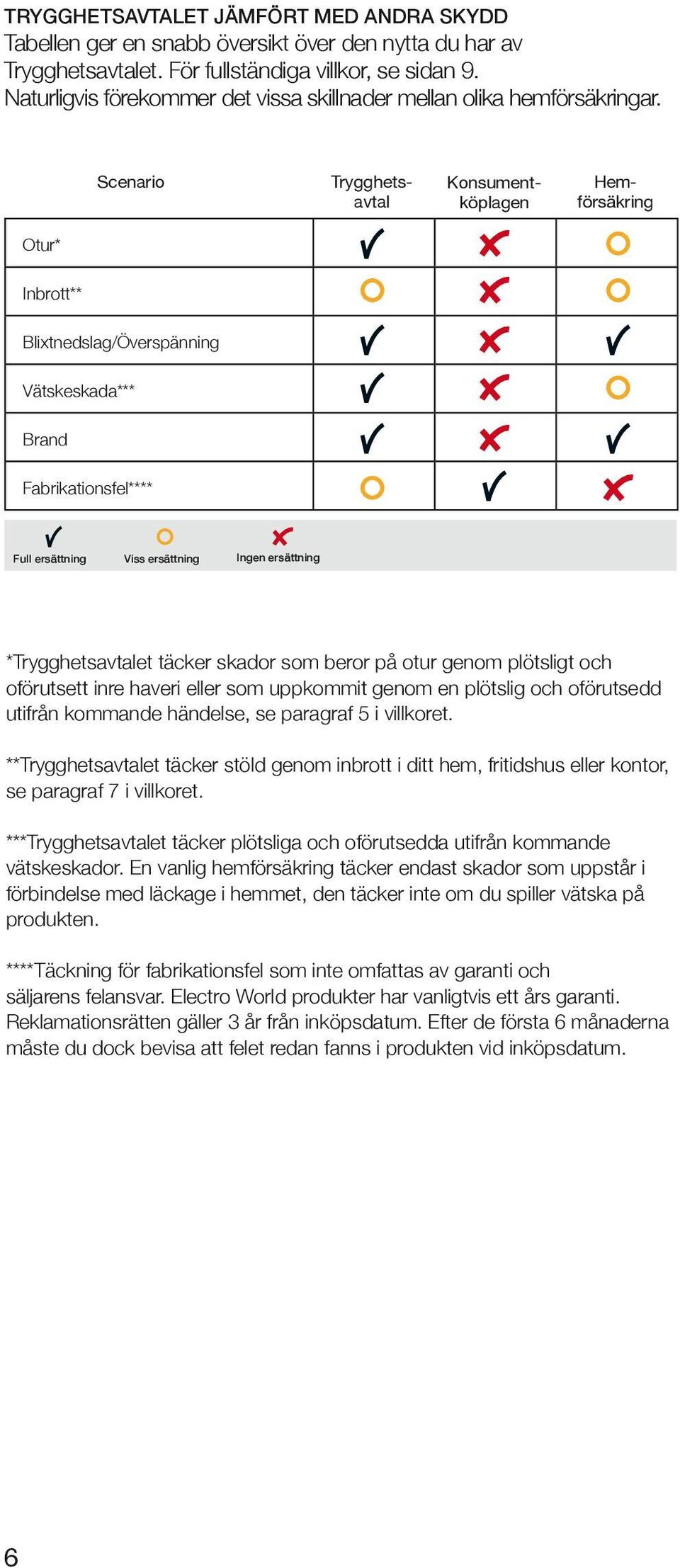 Scenario Trygghetsavtal Konsumentköplagen Hemförsäkring Otur* Inbrott** Blixtnedslag/Överspänning Vätskeskada*** Brand Fabrikationsfel**** Full ersättning Viss ersättning Ingen ersättning