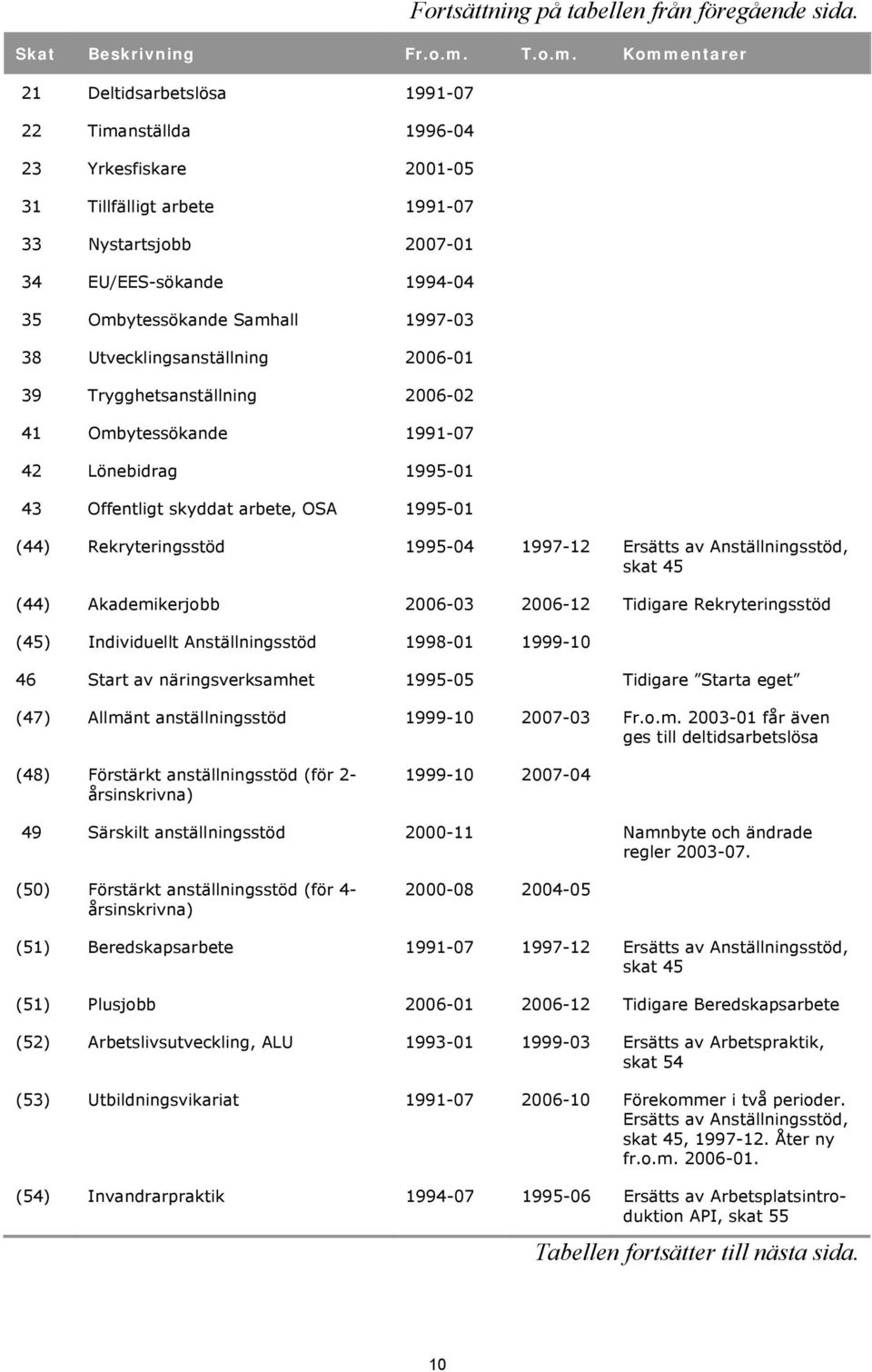 Kommentarer 21 Deltidsarbetslösa 1991-07 22 Timanställda 1996-04 23 Yrkesfiskare 2001-05 31 Tillfälligt arbete 1991-07 33 Nystartsjobb 2007-01 34 EU/EES-sökande 1994-04 35 Ombytessökande Samhall