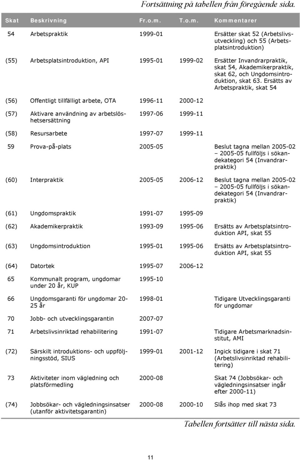 Kommentarer 54 Arbetspraktik 1999-01 Ersätter skat 52 (Arbetslivsutveckling) och 55 (Arbetsplatsintroduktion) (55) Arbetsplatsintroduktion, API 1995-01 1999-02 Ersätter Invandrarpraktik, skat 54,