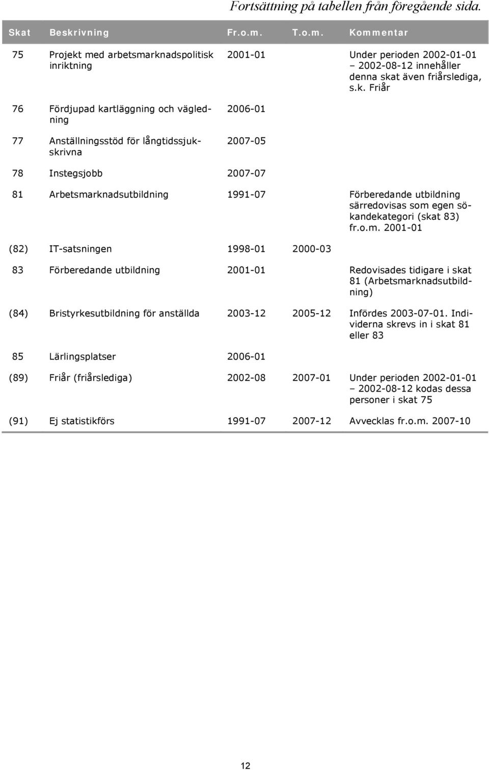 Kommentar 75 Projekt med arbetsmarknadspolitisk inriktning 76 Fördjupad kartläggning och vägledning 77 Anställningsstöd för långtidssjukskrivna 2001-01 Under perioden 2002-01-01 2002-08-12 innehåller