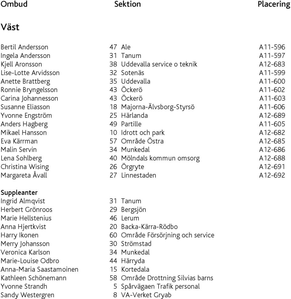 A11-605 Mikael Hansson 10 Idrott och park A12-682 Eva Kärrman 57 Område Östra A12-685 Malin Servin 34 Munkedal A12-686 Lena Sohlberg 40 Mölndals kommun omsorg A12-688 Christina Wising 26 Örgryte