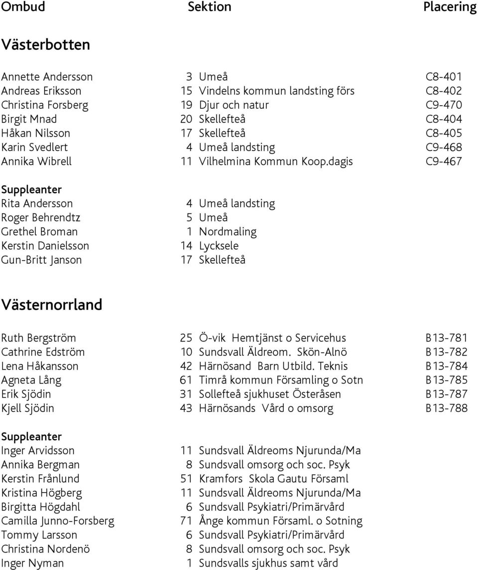 dagis C9-467 Rita Andersson Roger Behrendtz Grethel Broman Kerstin Danielsson Gun-Britt Janson 4 Umeå landsting 5 Umeå 1 Nordmaling 14 Lycksele 17 Skellefteå Västernorrland Ruth Bergström 25 Ö-vik