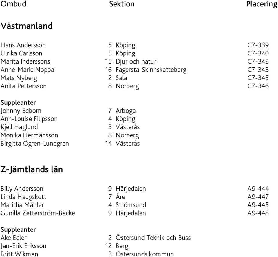 Hermansson Birgitta Ögren-Lundgren 7 Arboga 4 Köping 3 Västerås 8 Norberg 14 Västerås Z-Jämtlands län Billy Andersson 9 Härjedalen A9-444 Linda Haugskott 7