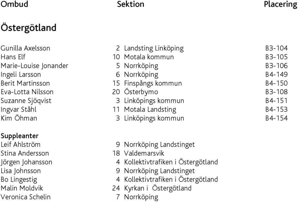 Landsting B4-153 Kim Öhman 3 Linköpings kommun B4-154 Leif Ahlström Stina Andersson Jörgen Johansson Lisa Johnsson Bo Lingestig Malin Moldvik Veronica Schelin 9