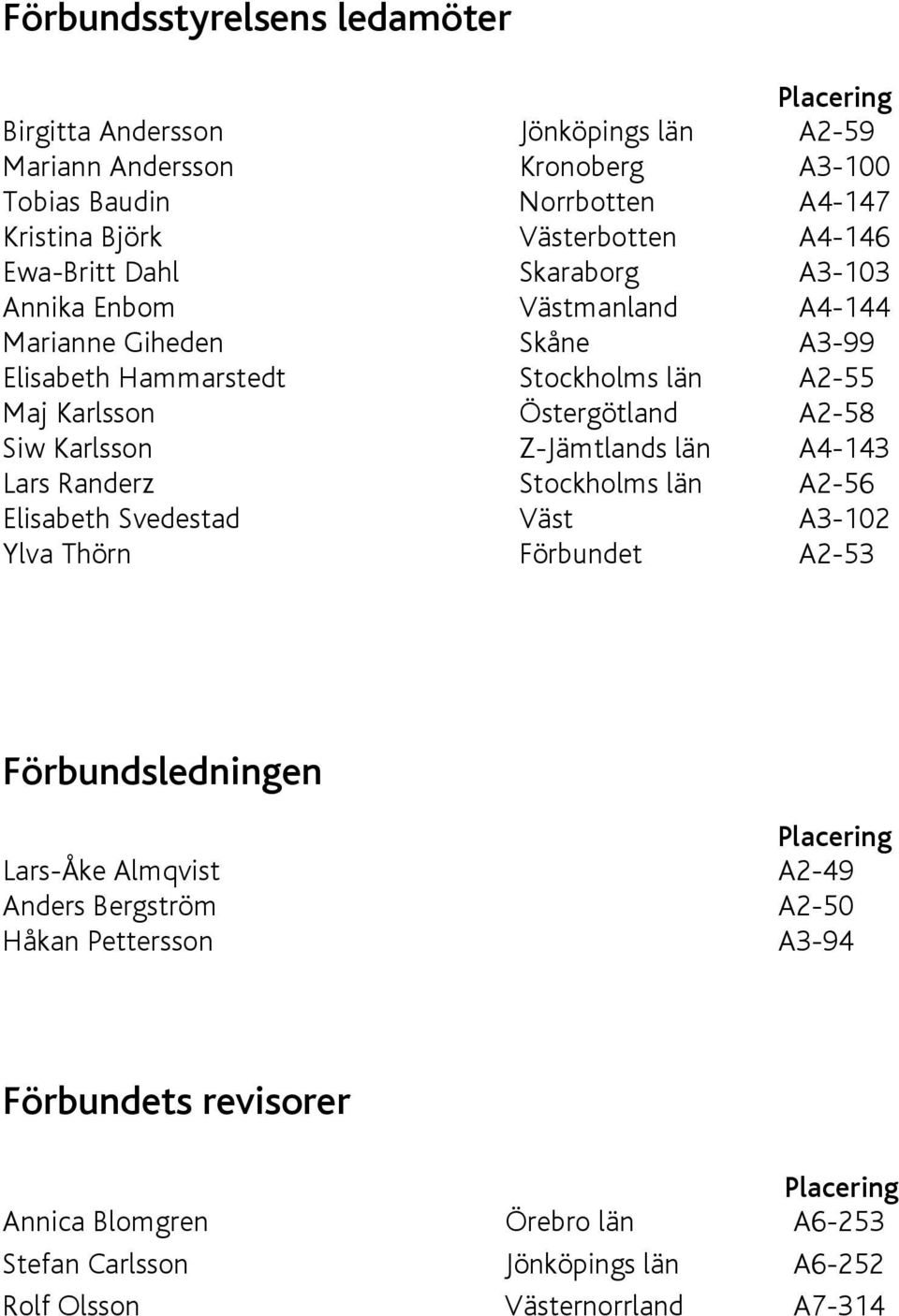 Siw Karlsson Z-Jämtlands län A4-143 Lars Randerz Stockholms län A2-56 Elisabeth Svedestad Väst A3-102 Ylva Thörn Förbundet A2-53 Förbundsledningen Placering Lars-Åke Almqvist