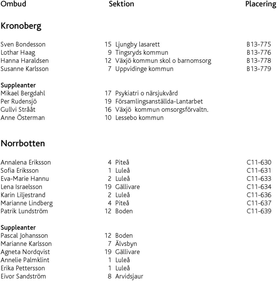 10 Lessebo kommun Norrbotten Annalena Eriksson 4 Piteå C11-630 Sofia Eriksson 1 Luleå C11-631 Eva-Marie Hannu 2 Luleå C11-633 Lena Israelsson 19 Gällivare C11-634 Karin Liljestrand 2 Luleå