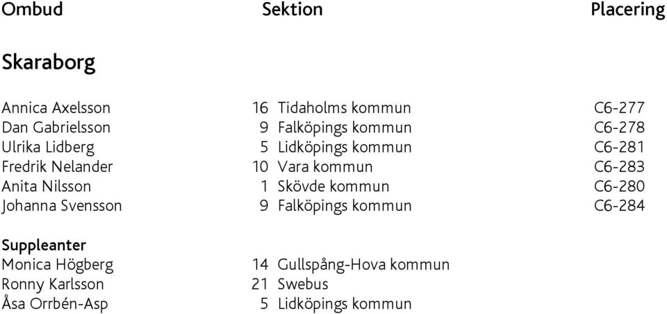 Anita Nilsson 1 Skövde kommun C6-280 Johanna Svensson 9 Falköpings kommun C6-284 Monica