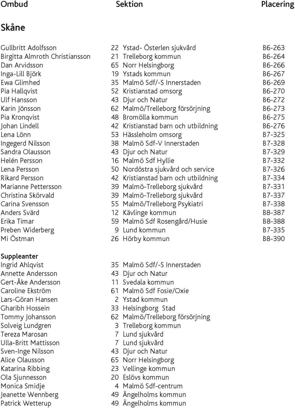 Kronqvist 48 Bromölla kommun B6-275 Johan Lindell 42 Kristianstad barn och utbildning B6-276 Lena Lönn 53 Hässleholm omsorg B7-325 Ingegerd Nilsson 38 Malmö Sdf-V Innerstaden B7-328 Sandra Olausson