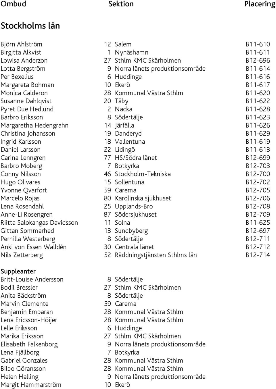 Södertälje B11-623 Margaretha Hedengrahn 14 Järfälla B11-626 Christina Johansson 19 Danderyd B11-629 Ingrid Karlsson 18 Vallentuna B11-619 Daniel Larsson 22 Lidingö B11-613 Carina Lenngren 77