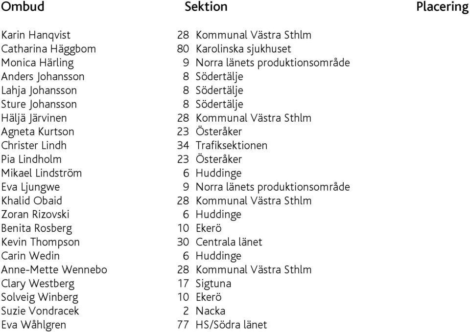 Sthlm 80 Karolinska sjukhuset 9 Norra länets produktionsområde 8 Södertälje 8 Södertälje 8 Södertälje 28 Kommunal Västra Sthlm 23 Österåker 34 Trafiksektionen 23 Österåker 6