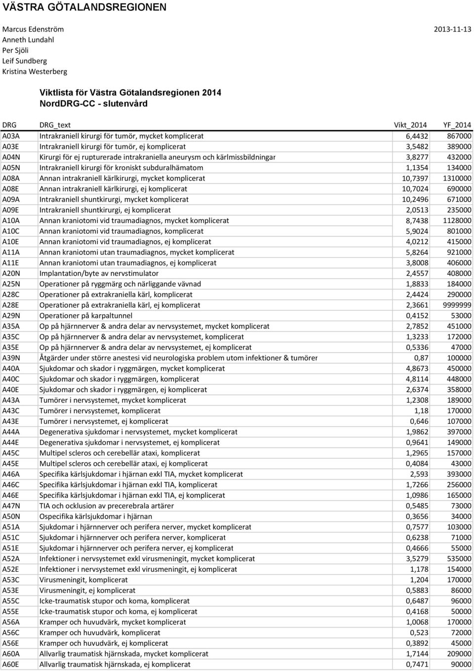 intrakraniella aneurysm och kärlmissbildningar 3,8277 432000 A05N Intrakraniell kirurgi för kroniskt subduralhämatom 1,1354 134000 A08A Annan intrakraniell kärlkirurgi, mycket komplicerat 10,7397