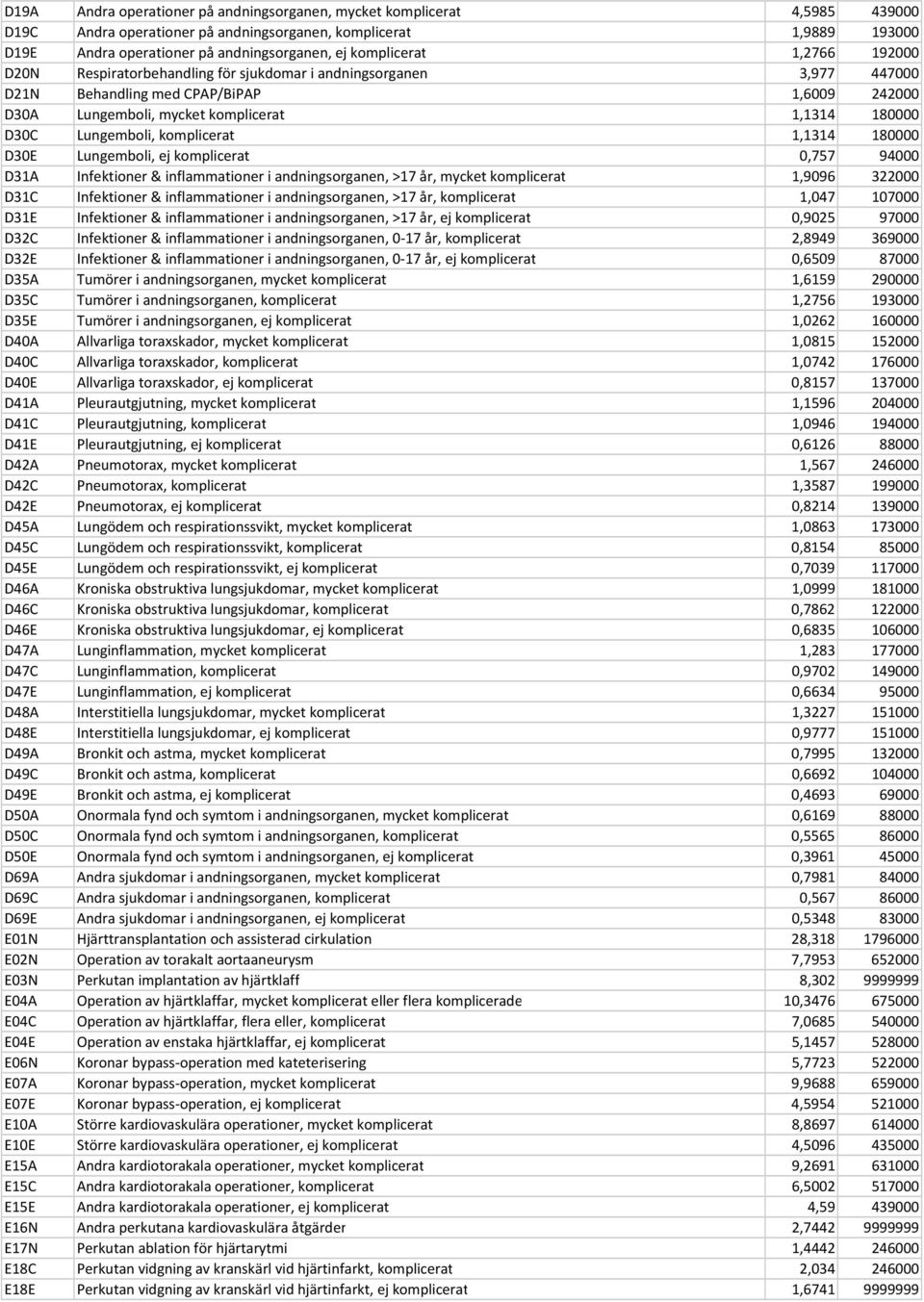 Lungemboli, komplicerat 1,1314 180000 D30E Lungemboli, ej komplicerat 0,757 94000 D31A Infektioner & inflammationer i andningsorganen, >17 år, mycket komplicerat 1,9096 322000 D31C Infektioner &