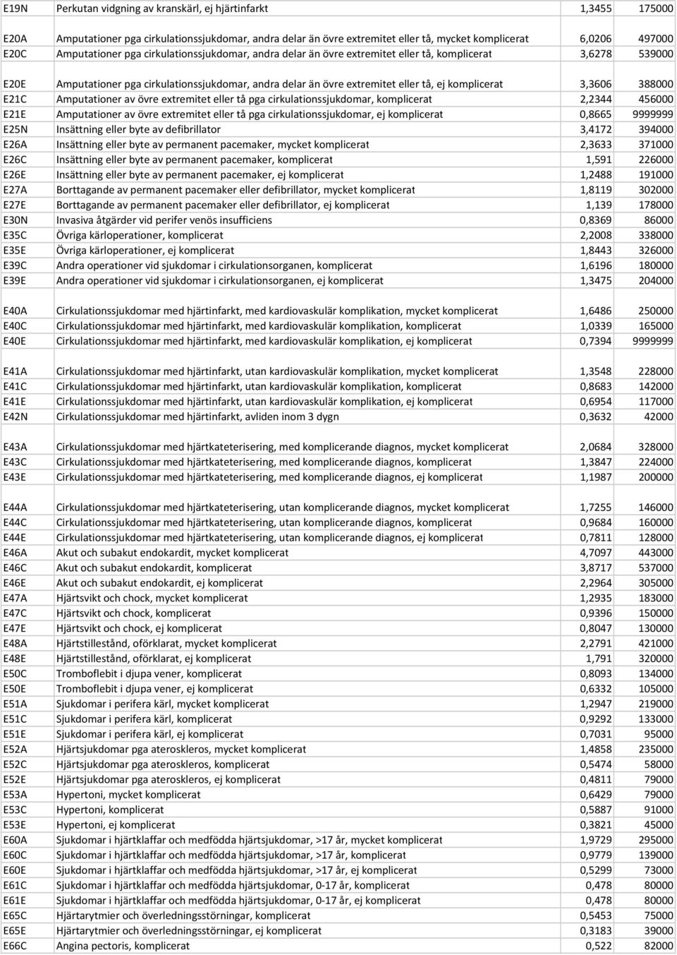 komplicerat 3,3606 388000 E21C Amputationer av övre extremitet eller tå pga cirkulationssjukdomar, komplicerat 2,2344 456000 E21E Amputationer av övre extremitet eller tå pga cirkulationssjukdomar,