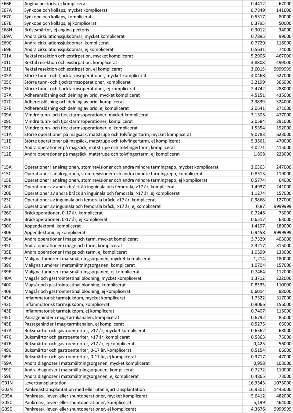 118000 E69E Andra cirkulationssjukdomar, ej komplicerat 0,5631 74000 F01A Rektal resektion och exstirpation, mycket komplicerat 5,2906 467000 F01C Rektal resektion och exstirpation, komplicerat