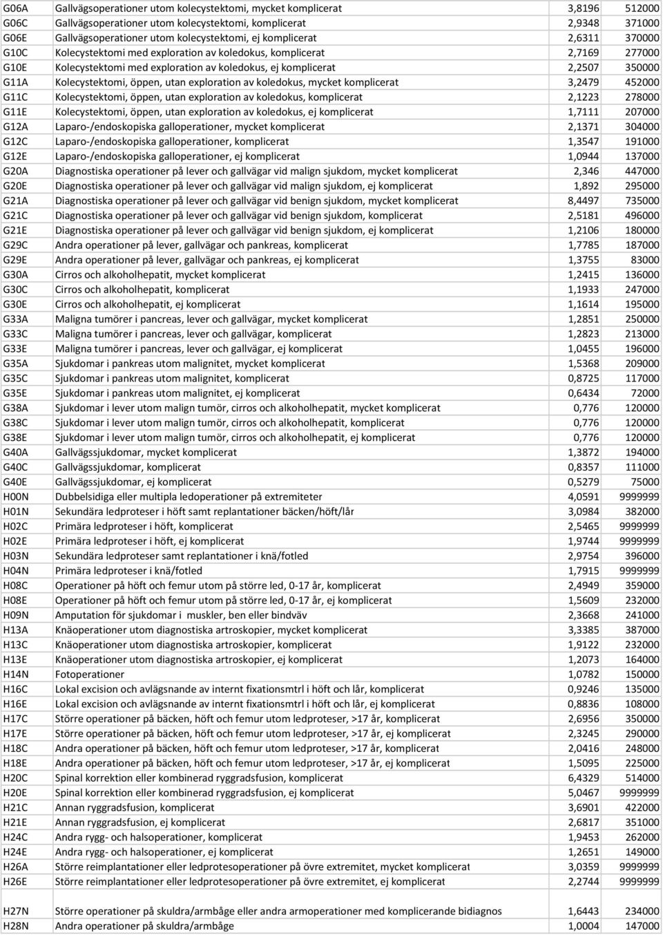 Kolecystektomi, öppen, utan exploration av koledokus, mycket komplicerat 3,2479 452000 G11C Kolecystektomi, öppen, utan exploration av koledokus, komplicerat 2,1223 278000 G11E Kolecystektomi, öppen,