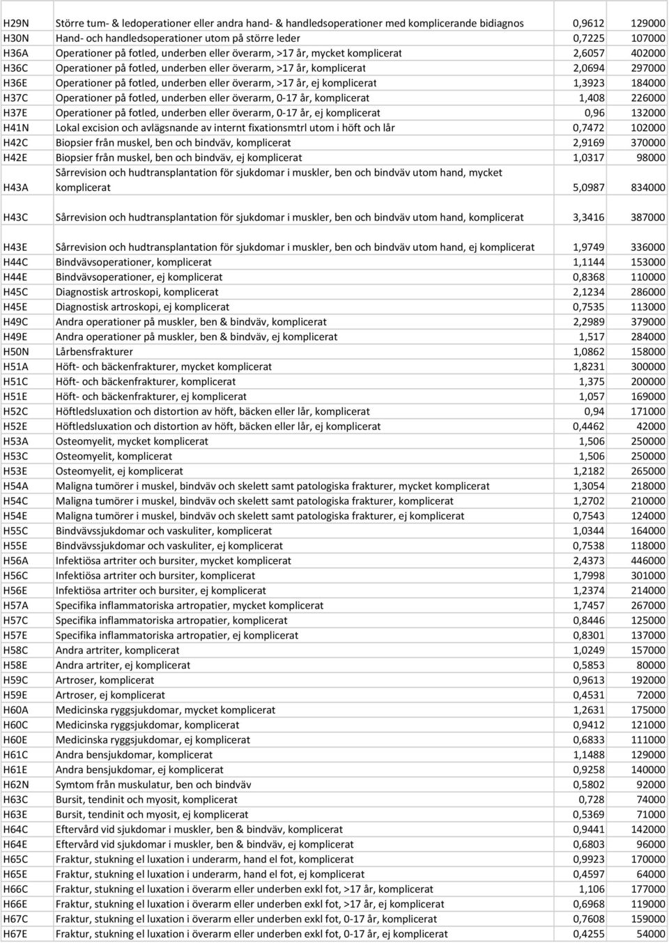 fotled, underben eller överarm, >17 år, ej komplicerat 1,3923 184000 H37C Operationer på fotled, underben eller överarm, 0-17 år, komplicerat 1,408 226000 H37E Operationer på fotled, underben eller