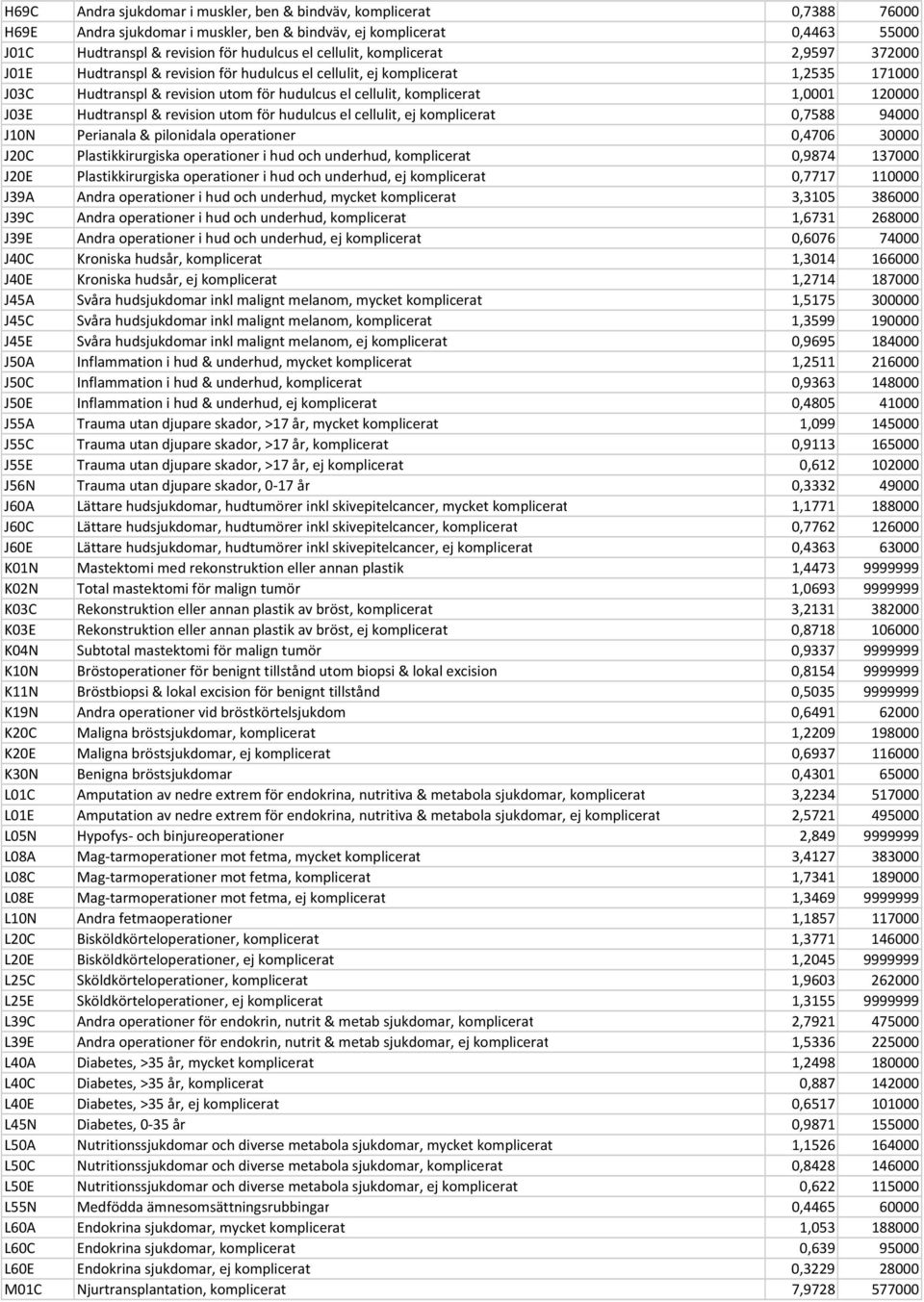 Hudtranspl & revision utom för hudulcus el cellulit, ej komplicerat 0,7588 94000 J10N Perianala & pilonidala operationer 0,4706 30000 J20C Plastikkirurgiska operationer i hud och underhud,