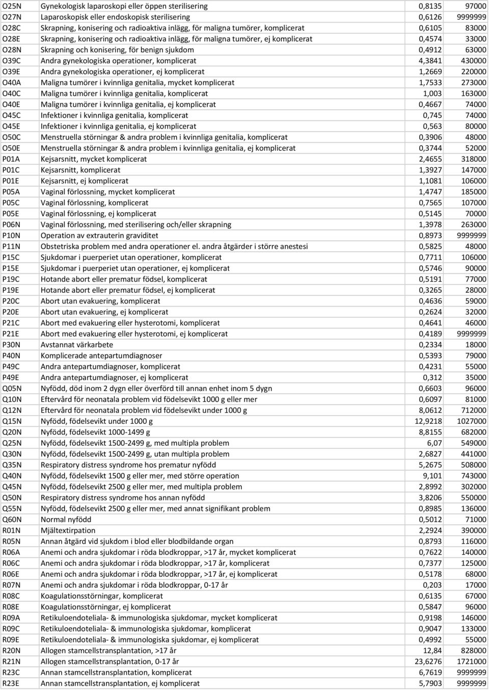 O39C Andra gynekologiska operationer, komplicerat 4,3841 430000 O39E Andra gynekologiska operationer, ej komplicerat 1,2669 220000 O40A Maligna tumörer i kvinnliga genitalia, mycket komplicerat