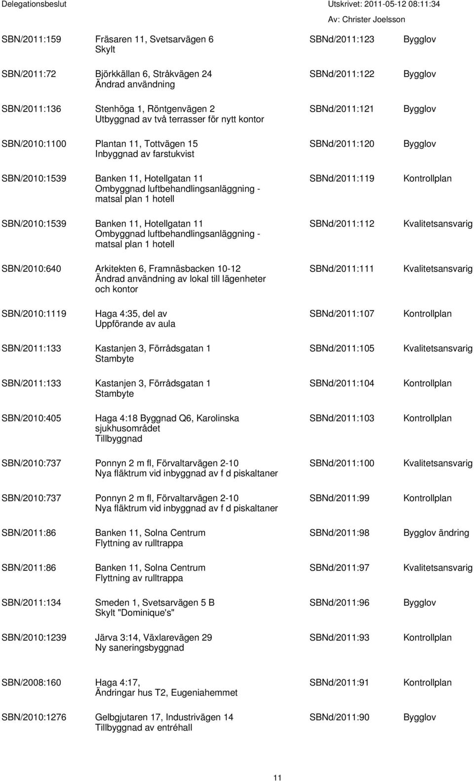 SBNd/2011:119 SBN/2010:1539 Banken 11, Hotellgatan 11 Ombyggnad luftbehandlingsanläggning - matsal plan 1 hotell SBN/2010:640 Arkitekten 6, Framnäsbacken 10-12 av lokal till lägenheter och kontor