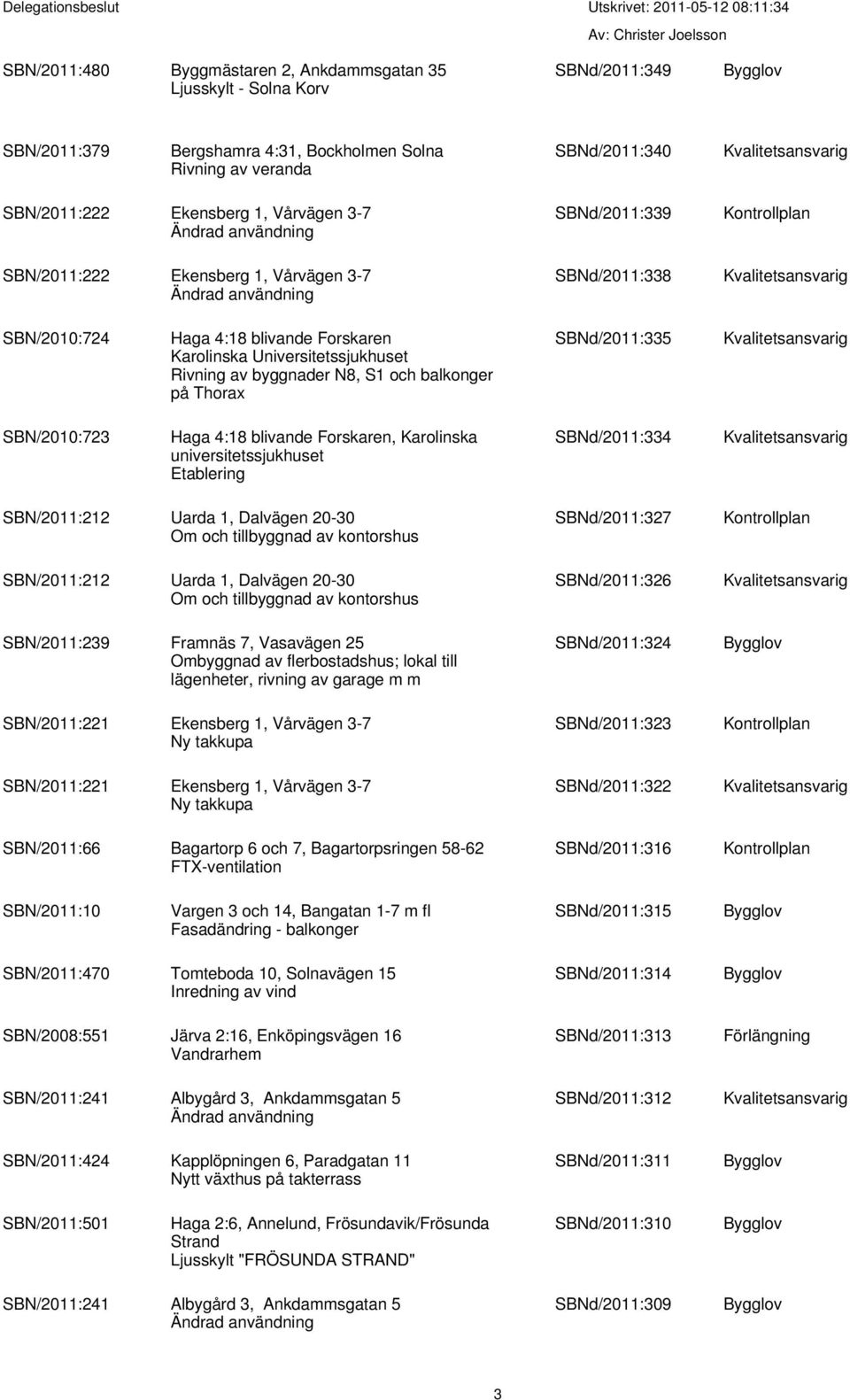 SBNd/2011:335 SBN/2010:723 Haga 4:18 blivande Forskaren, Karolinska universitetssjukhuset Etablering SBNd/2011:334 SBN/2011:212 Uarda 1, Dalvägen 20-30 Om och tillbyggnad av kontorshus SBNd/2011:327