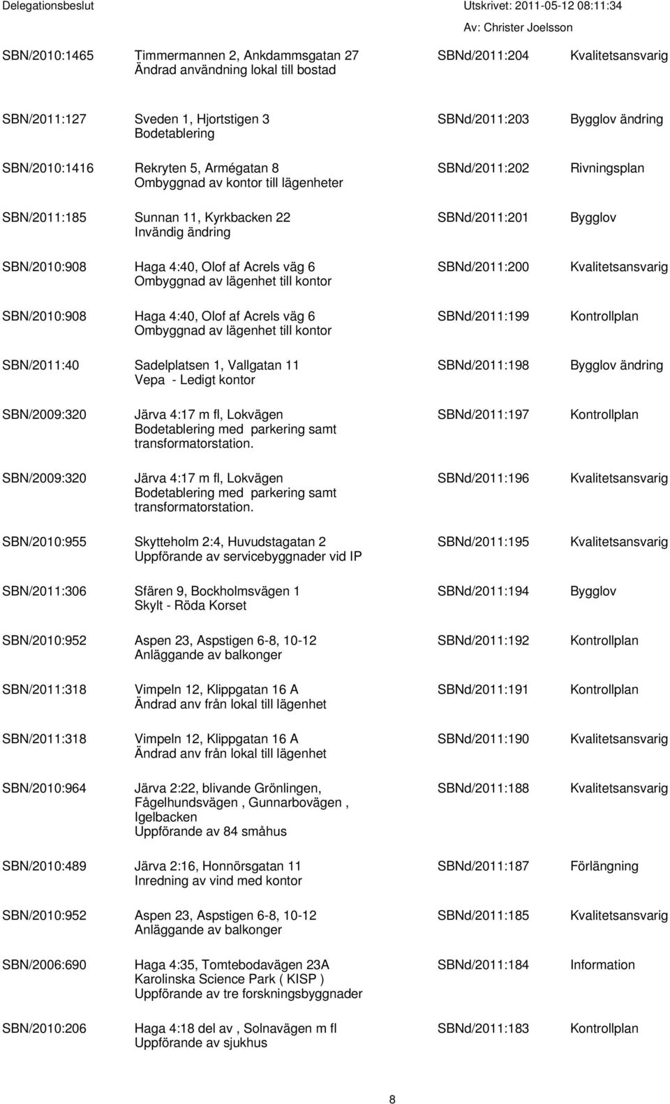 kontor SBNd/2011:200 SBN/2010:908 Haga 4:40, Olof af Acrels väg 6 Ombyggnad av lägenhet till kontor SBNd/2011:199 SBN/2011:40 Sadelplatsen 1, Vallgatan 11 Vepa - Ledigt kontor SBNd/2011:198 ändring