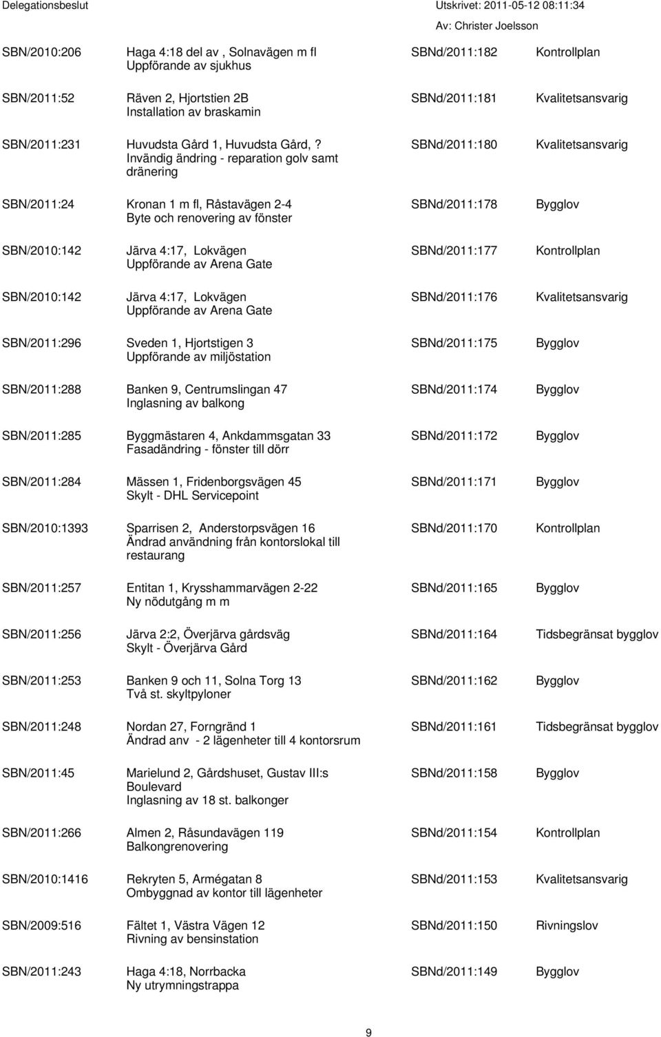 Invändig ändring - reparation golv samt dränering SBN/2011:24 Kronan 1 m fl, Råstavägen 2-4 Byte och renovering av fönster SBNd/2011:180 SBNd/2011:178 SBN/2010:142 Järva 4:17, Lokvägen Uppförande av