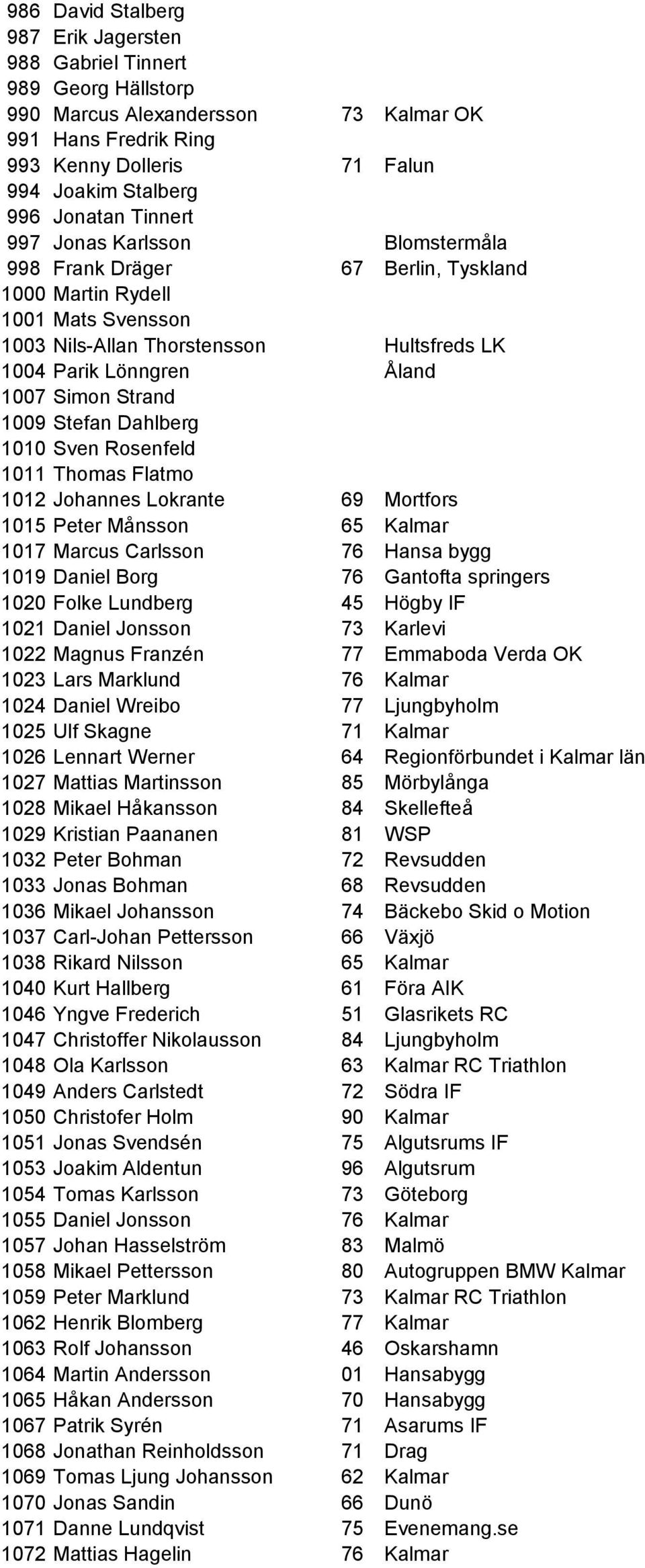 2:00:00 998 1000 Martin Rydell 2:00:00 1000 1001 Mats Svensson 2:00:00 1001 1003 Nils-Allan Thorstensson Hultsfreds LK 2:00:00 1003 1004 Parik Lönngren Åland 2:00:00 1004 1007 Simon Strand 2:00:00