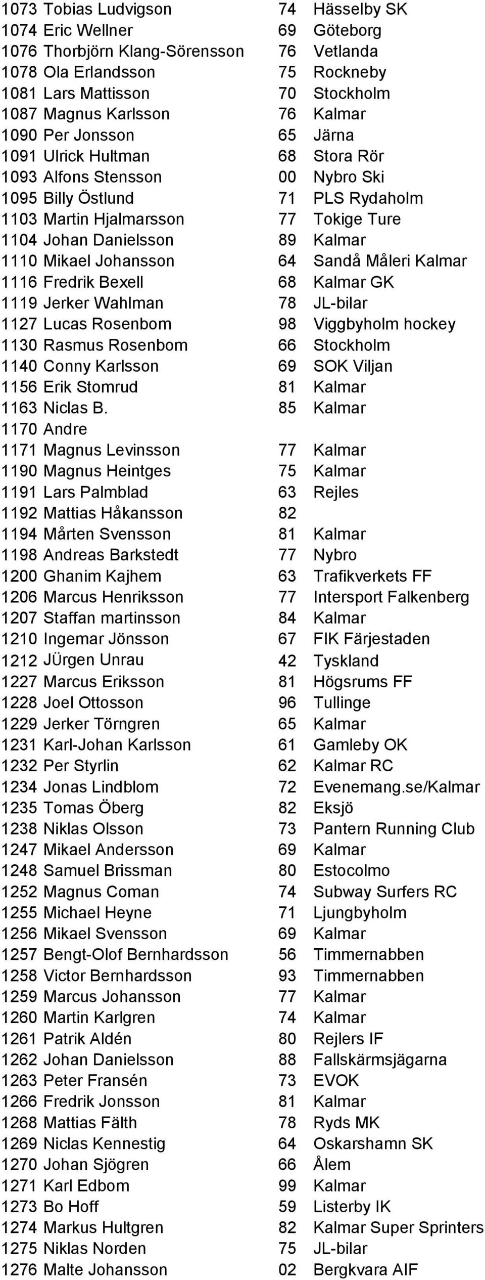 Kalmar 1110 Mikael Johansson 64 Sandå Måleri Kalmar 1116 Fredrik Bexell 68 Kalmar GK 1119 Jerker Wahlman 78 JL-bilar 1127 Lucas Rosenbom 98 Viggbyholm hockey 1130 Rasmus Rosenbom 66 Stockholm 1140