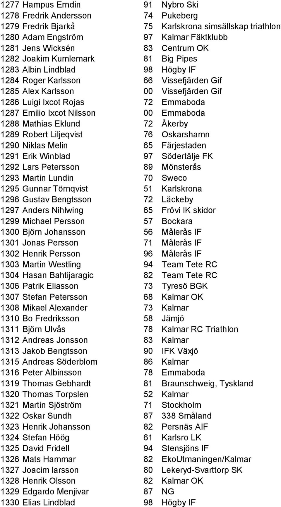 Nilsson 00 Emmaboda 1288 Mathias Eklund 72 Åkerby 1289 Robert Liljeqvist 76 Oskarshamn 1290 Niklas Melin 65 Färjestaden 1291 Erik Winblad 97 Södertälje FK 1292 Lars Petersson 89 Mönsterås 1293 Martin