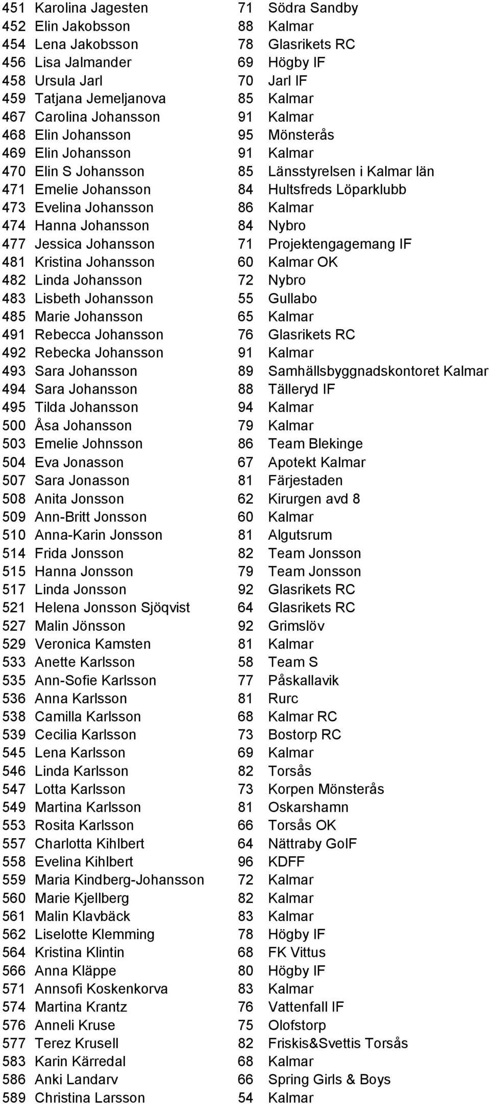 470 Elin S Johansson 85 Länsstyrelsen i Kalmar län 2:00:00 473 471 Emelie Johansson 84 Hultsfreds Löparklubb 2:00:00 474 473 Evelina Johansson 86 Kalmar 2:00:00 477 474 Hanna Johansson 84 Nybro