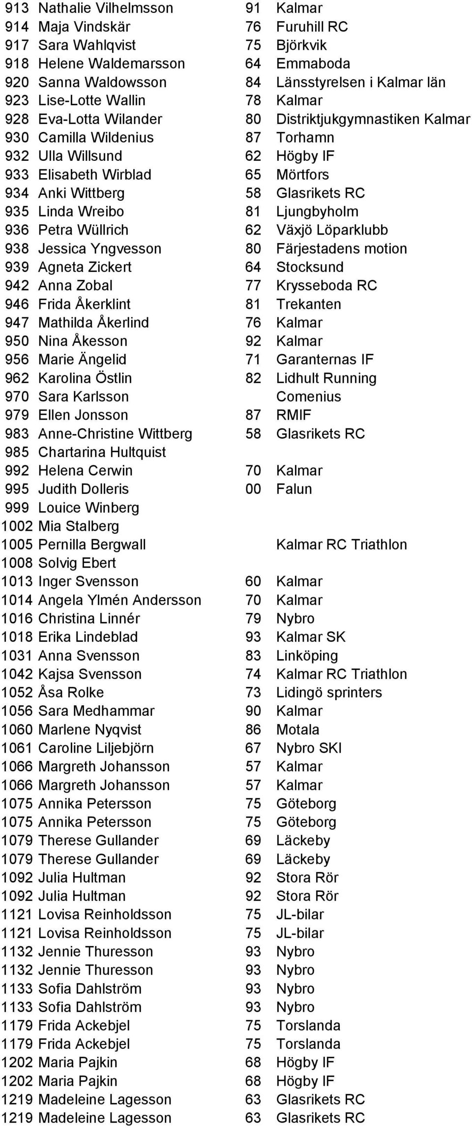 2:00:00 933 932 Ulla Willsund 62 Högby IF 2:00:00 934 933 Elisabeth Wirblad 65 Mörtfors 2:00:00 935 934 Anki Wittberg 58 Glasrikets RC 2:00:00 936 935 Linda Wreibo 81 Ljungbyholm 2:00:00 938 936