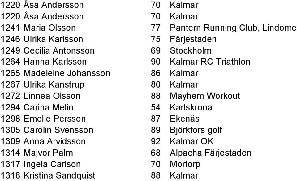Kanstrup 80 Kalmar 1272 Linnea Olsson 88 Mayhem Workout 1294 Carina Melin 54 Karlskrona 1298 Emelie Persson 87 Ekenäs 1305 Carolin Svensson